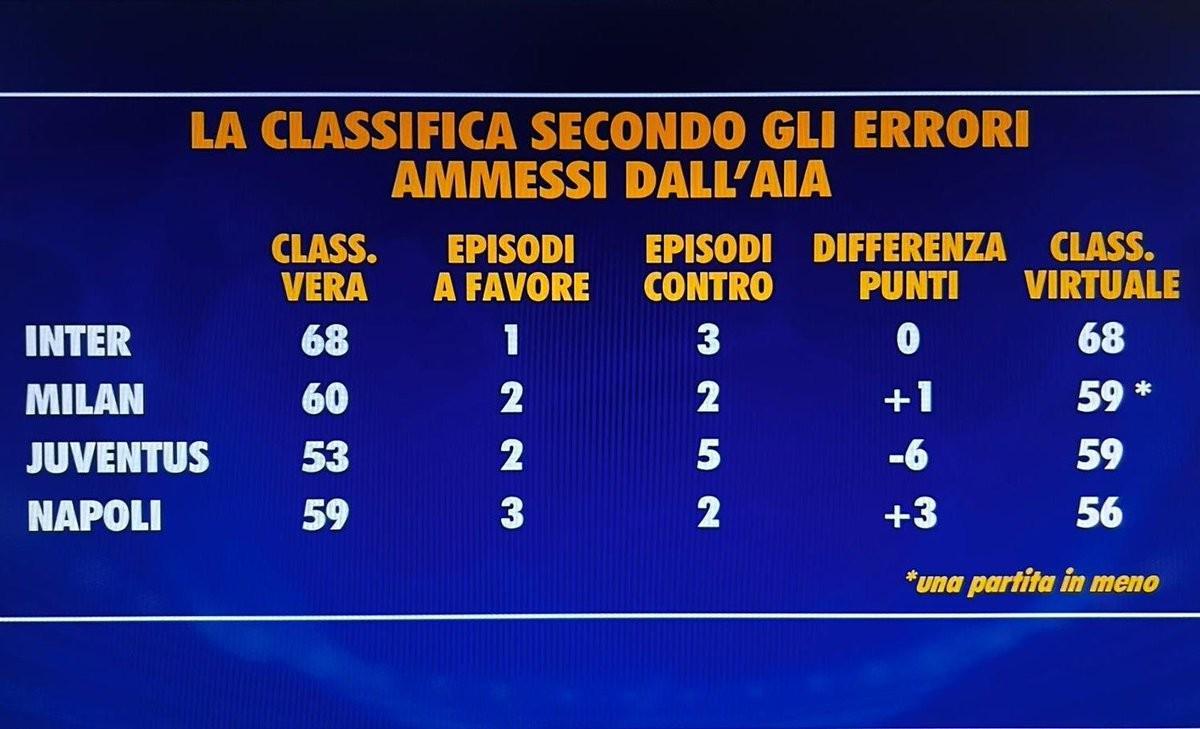华体会hth-本赛季意甲误判影响：尤文5次遭遇误判少拿6分，国米积分不变